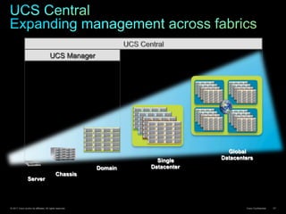 © 2011 Cisco and/or its affiliates. All rights reserved. Cisco Confidential 57
Server
Chassis
Domain
Single
Datacenter
Global
Datacenters
UCS Manager
 