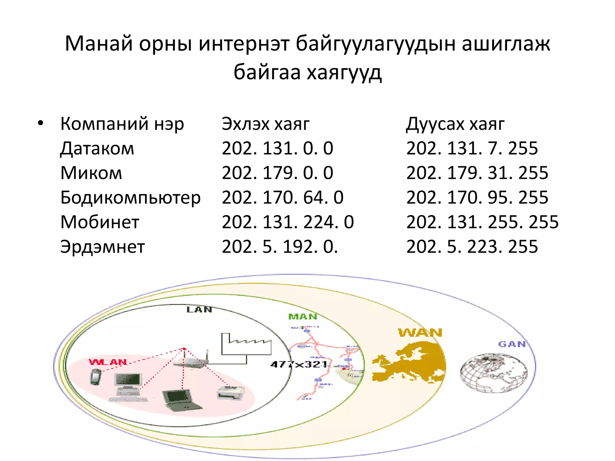 Манай орны интернэт байгуулагуудын ашиглаж
                байгаа хаягууд

• Компаний нэр    Эхлэх хаяг         Дуусах хаяг
  Датаком         202. 131. 0. 0     202. 131. 7. 255
  Миком           202. 179. 0. 0     202. 179. 31. 255
  Бодикомпьютер   202. 170. 64. 0    202. 170. 95. 255
  Мобинет         202. 131. 224. 0   202. 131. 255. 255
  Эрдэмнет        202. 5. 192. 0.    202. 5. 223. 255
 