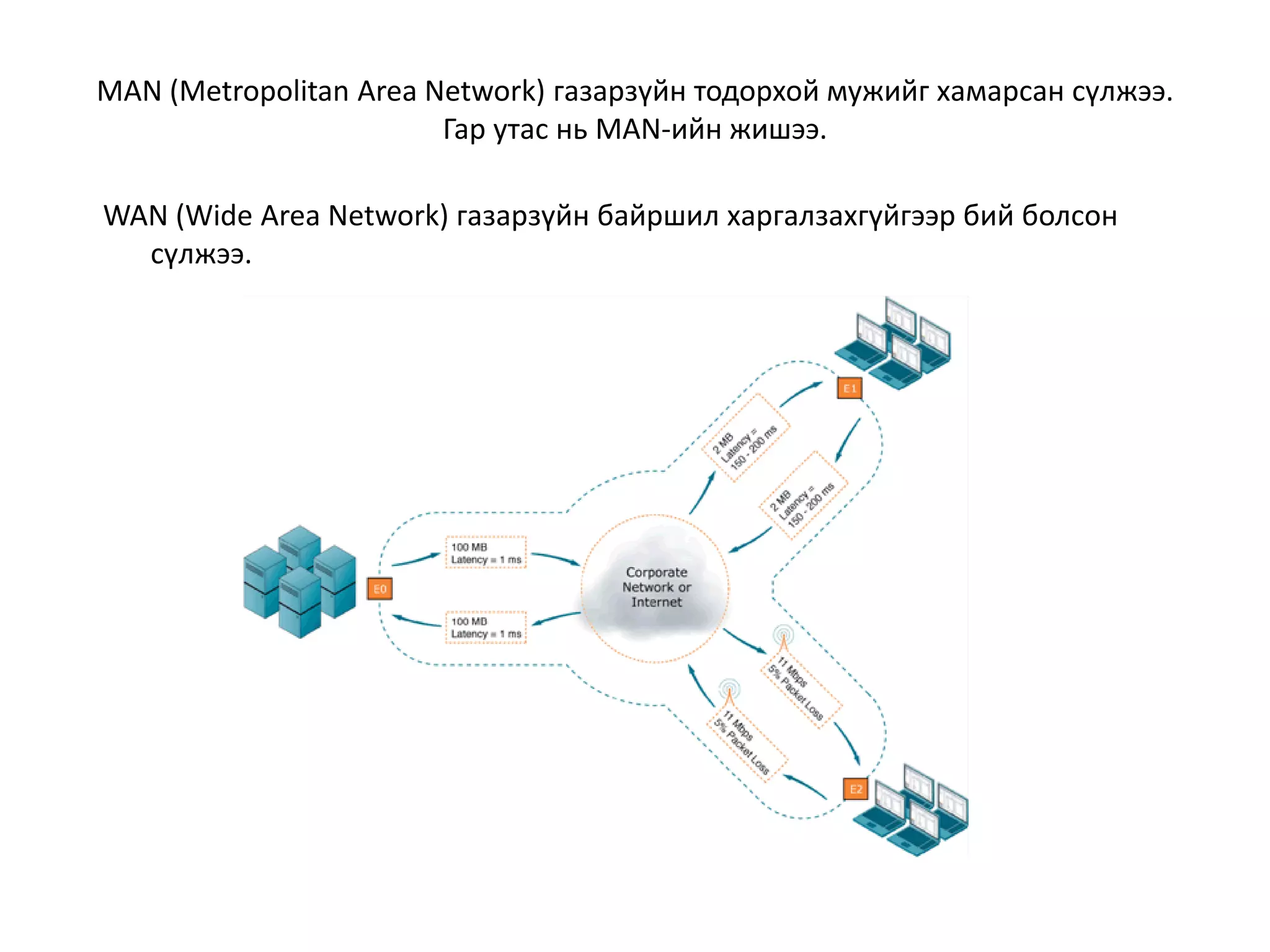 MAN (Metropolitan Area Network) газарзүйн тодорхой мужийг хамарсан сүлжээ.
                        Гар утас нь MAN-ийн жишээ.

WAN (Wide Area Network) газарзүйн байршил харгалзахгүйгээр бий болсон
  сүлжээ.
 