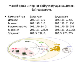 Манай орны интернэт байгуулагуудын ашиглаж
                байгаа хаягууд

• Компаний нэр    Эхлэх хаяг         Дуусах хаяг
  Датаком         202. 131. 0. 0     202. 131. 7. 255
  Миком           202. 179. 0. 0     202. 179. 31. 255
  Бодикомпьютер   202. 170. 64. 0    202. 170. 95. 255
  Мобинет         202. 131. 224. 0   202. 131. 255. 255
  Эрдэмнет        202. 5. 192. 0.    202. 5. 223. 255
 