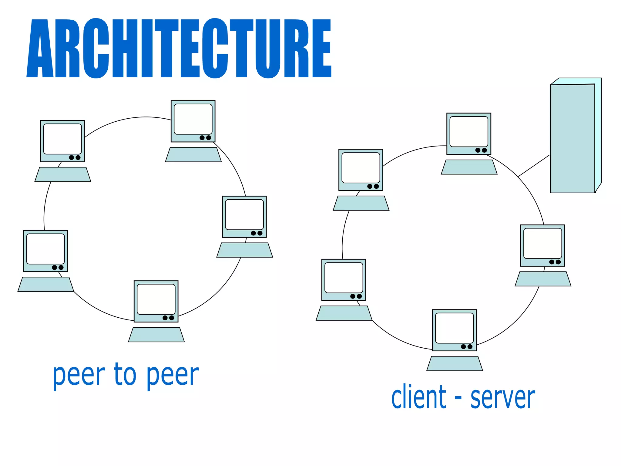 peer to peer client - server ARCHITECTURE 