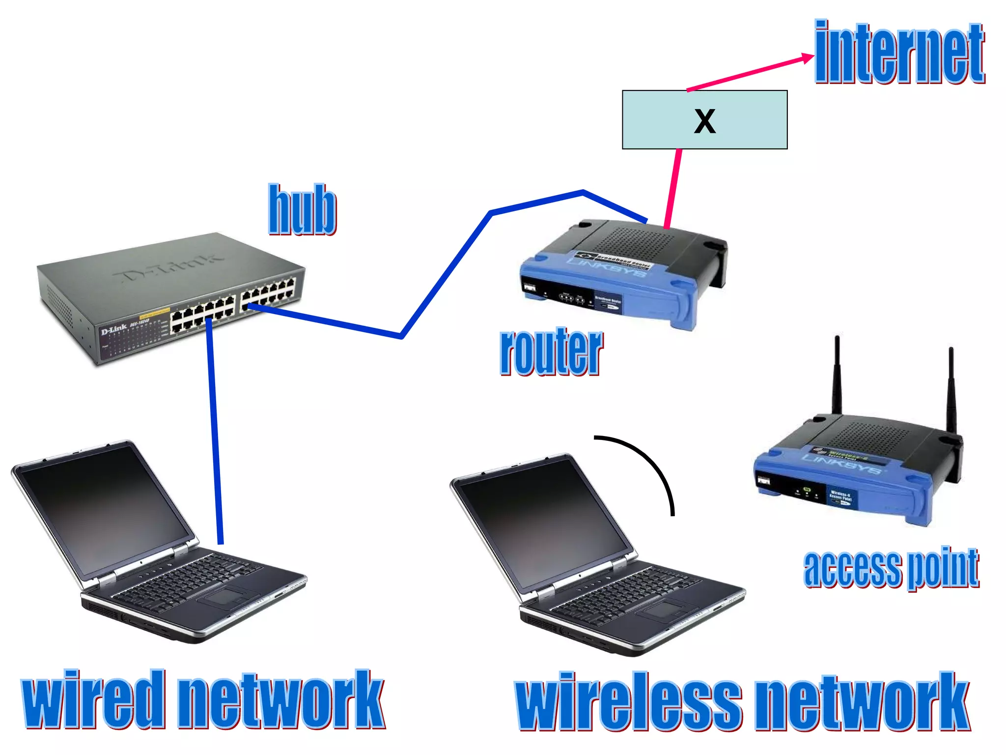 wireless network X internet wired network router hub access point 