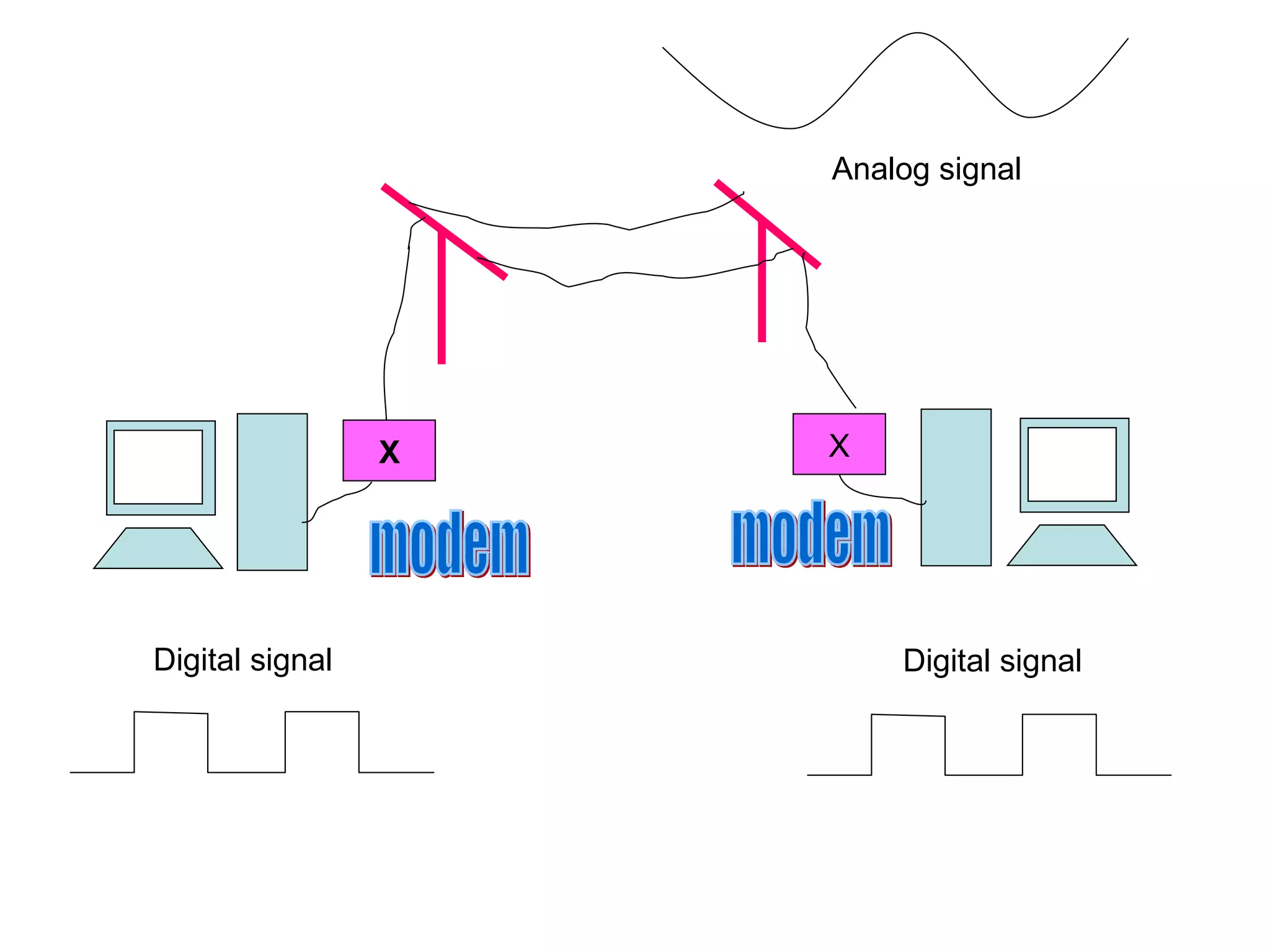 X modem X modem Digital signal Digital signal Analog signal 
