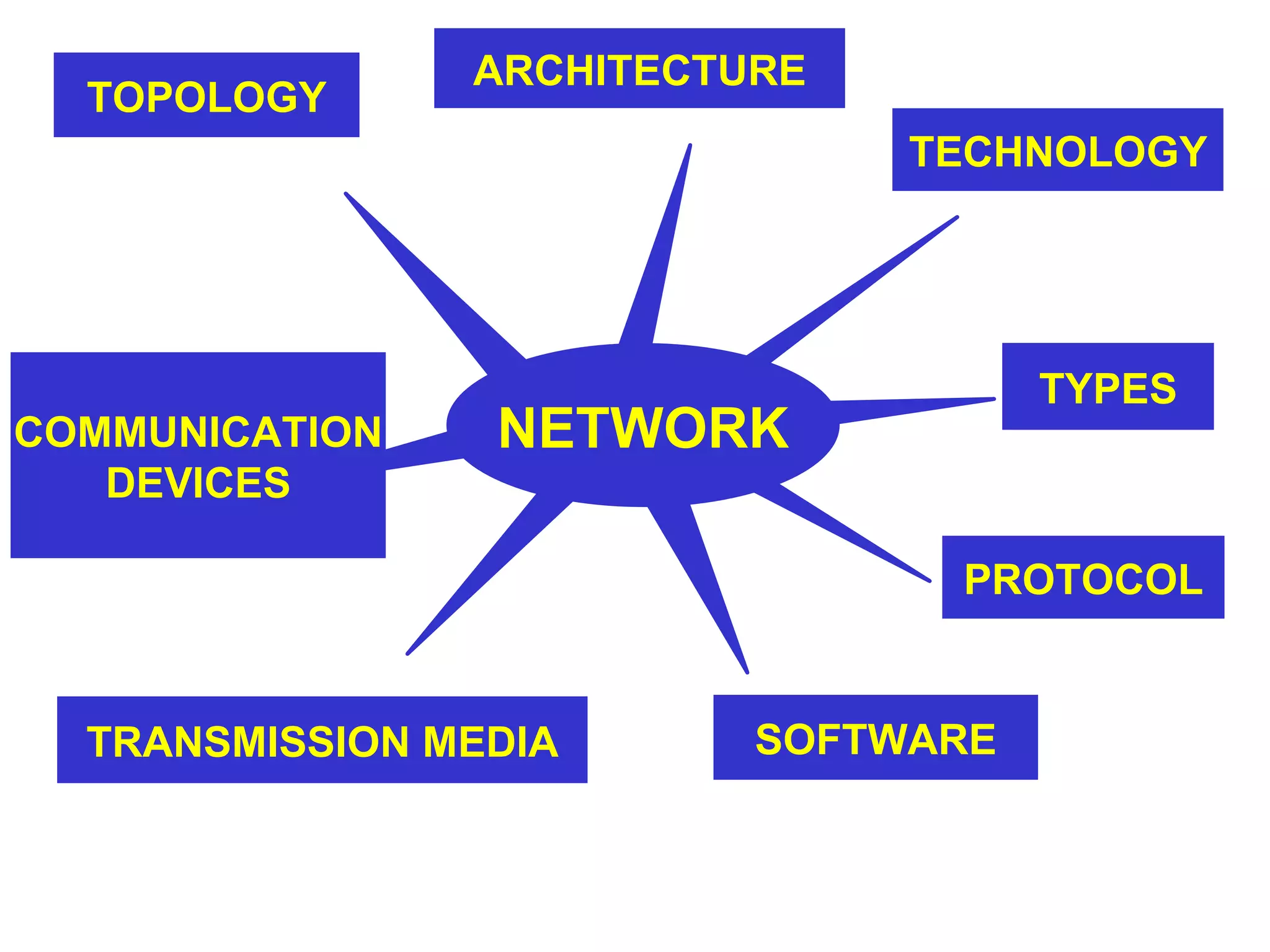 TOPOLOGY NETWORK ARCHITECTURE TYPES TECHNOLOGY PROTOCOL SOFTWARE TRANSMISSION MEDIA COMMUNICATION DEVICES 