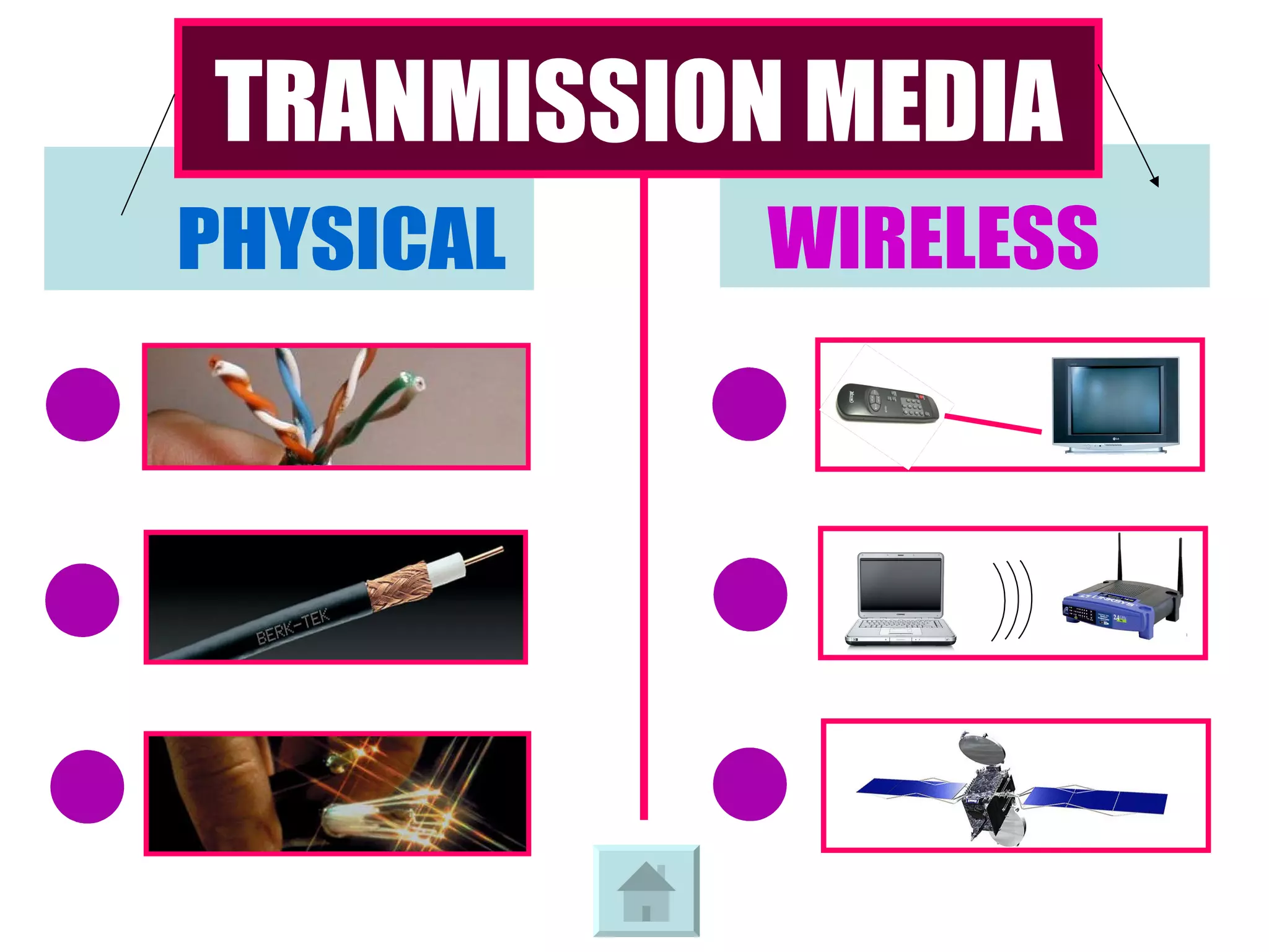 TRANMISSION MEDIA PHYSICAL WIRELESS 