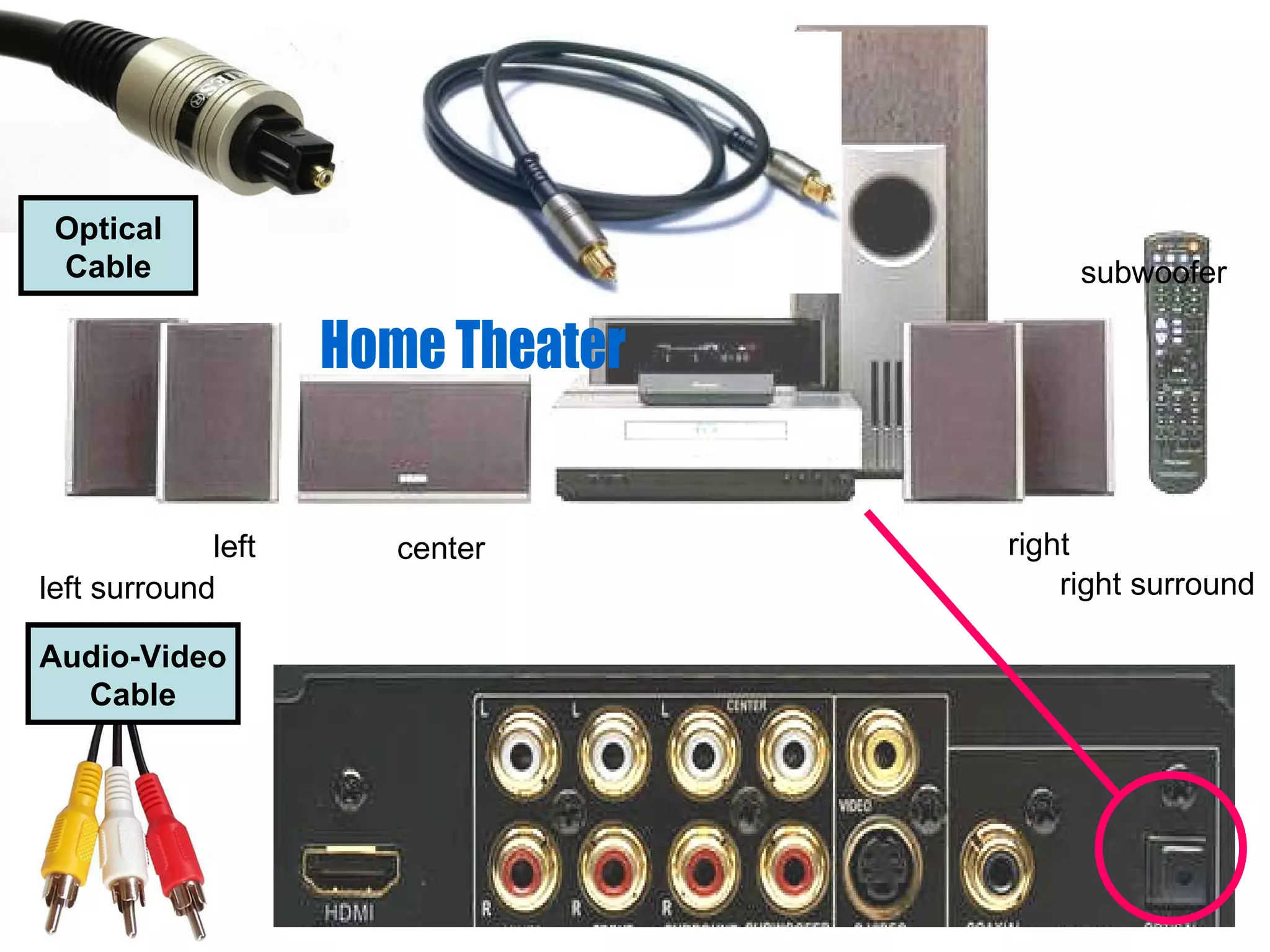 Audio-Video Cable Optical Cable Home Theater subwoofer center right left right surround left surround 