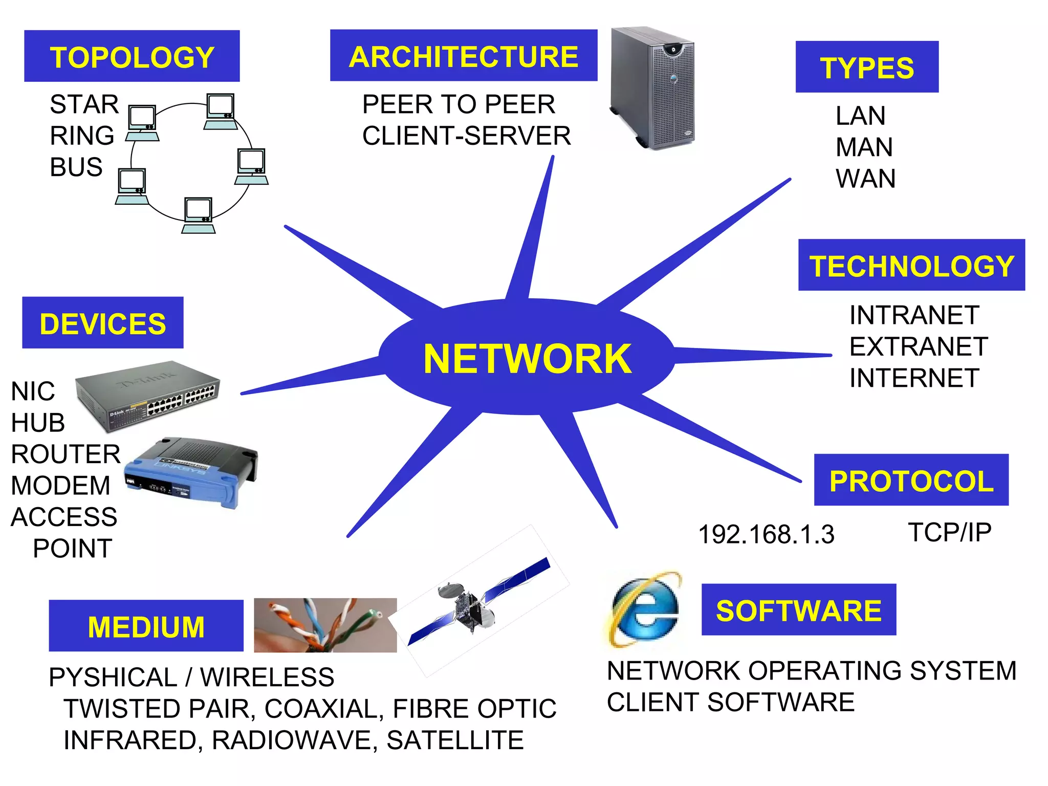 TOPOLOGY NETWORK STAR  RING BUS PEER TO PEER CLIENT-SERVER PYSHICAL / WIRELESS   TWISTED PAIR, COAXIAL, FIBRE OPTIC INFRARED, RADIOWAVE, SATELLITE NIC HUB ROUTER MODEM ACCESS POINT LAN MAN WAN INTRANET EXTRANET INTERNET TCP/IP  NETWORK OPERATING SYSTEM CLIENT SOFTWARE ARCHITECTURE TYPES TECHNOLOGY PROTOCOL SOFTWARE MEDIUM DEVICES 192.168.1.3 