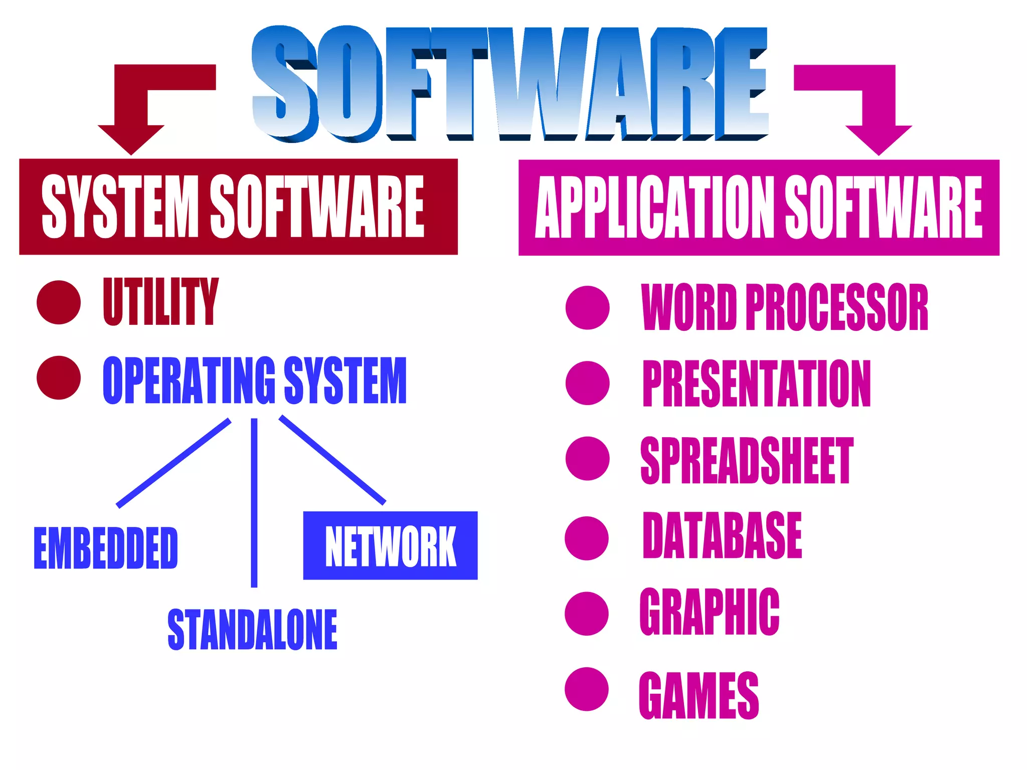 SOFTWARE SYSTEM SOFTWARE APPLICATION SOFTWARE WORD PROCESSOR PRESENTATION SPREADSHEET DATABASE GRAPHIC UTILITY OPERATING SYSTEM EMBEDDED STANDALONE NETWORK GAMES 
