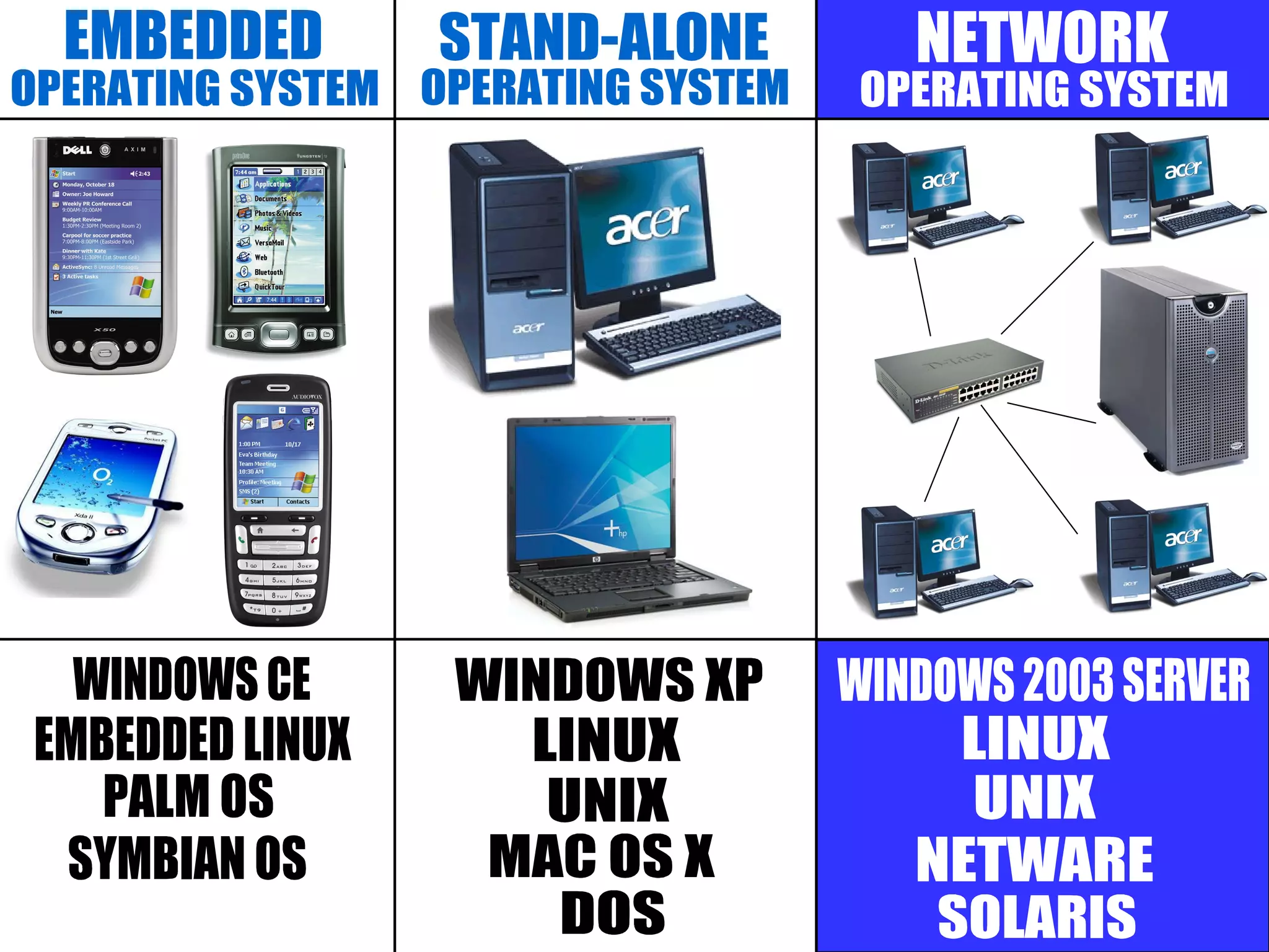 EMBEDDED STAND-ALONE NETWORK OPERATING SYSTEM OPERATING SYSTEM OPERATING SYSTEM WINDOWS 2003 SERVER EMBEDDED LINUX WINDOWS CE WINDOWS XP LINUX LINUX PALM OS SYMBIAN OS MAC OS X UNIX UNIX NETWARE SOLARIS DOS 