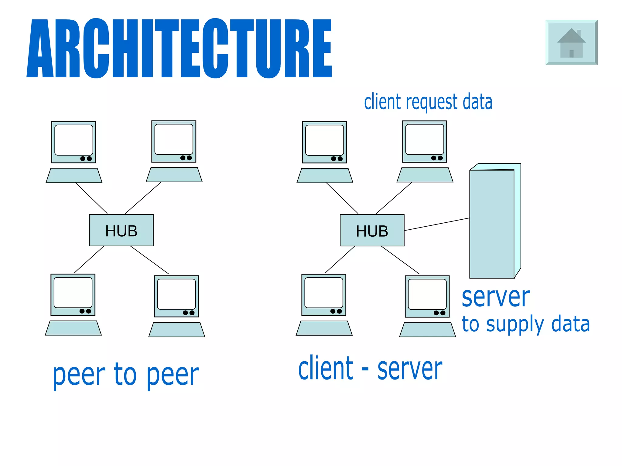 HUB HUB server peer to peer client - server ARCHITECTURE client request data to supply data 