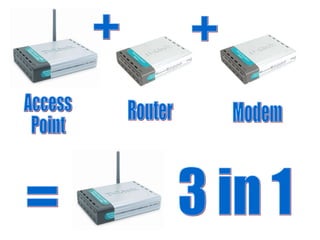 + + = Access Point Router Modem 3 in 1 