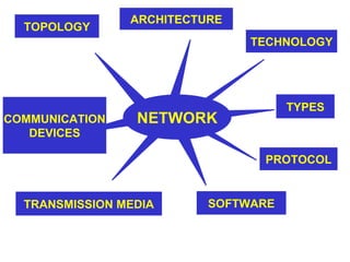 TOPOLOGY NETWORK ARCHITECTURE TYPES TECHNOLOGY PROTOCOL SOFTWARE TRANSMISSION MEDIA COMMUNICATION DEVICES 
