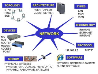 TOPOLOGY NETWORK STAR  RING BUS PEER TO PEER CLIENT-SERVER PYSHICAL / WIRELESS   TWISTED PAIR, COAXIAL, FIBRE OPTIC INFRARED, RADIOWAVE, SATELLITE NIC HUB ROUTER MODEM ACCESS POINT LAN MAN WAN INTRANET EXTRANET INTERNET TCP/IP  NETWORK OPERATING SYSTEM CLIENT SOFTWARE ARCHITECTURE TYPES TECHNOLOGY PROTOCOL SOFTWARE MEDIUM DEVICES 192.168.1.3 