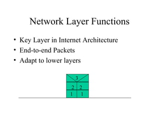 Network Layer Functions ,[object Object],[object Object],[object Object],1 1 2 2 3 