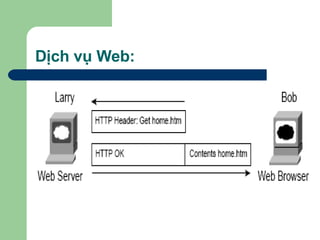 Dịch vụ Web: 
