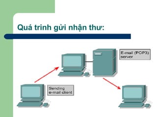 Quá trinh gửi nhận thư: 