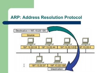 ARP: Address Resolution Protocol 