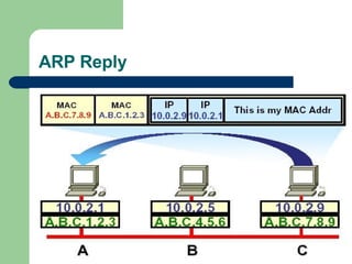 ARP Reply 