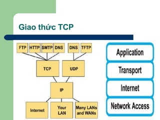 Giao thức TCP 