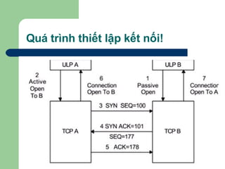 Quá trình thiết lập kết nối! 