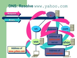 DNS: Resolve  www.yahoo.com Request Reply vnn yahoo com vn . Address of  com  server Address of  yahoo.com  server Address of  www.yahoo.com Address of www.yahoo.com 