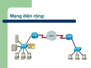 Mạng diện rộng: 