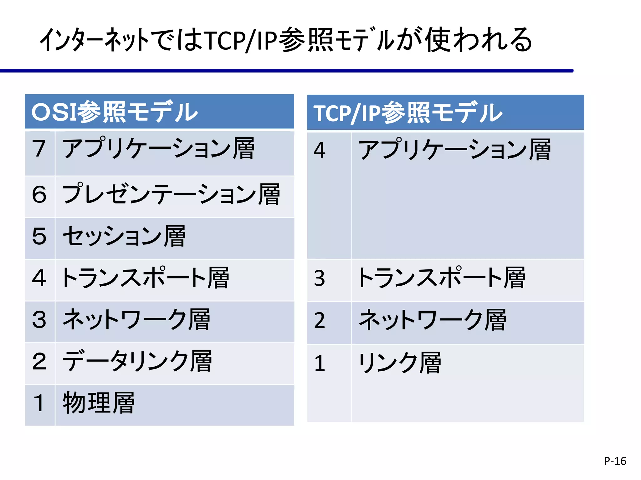 ｲﾝﾀｰﾈｯﾄではTCP/IP参照ﾓﾃﾞﾙが使われる

ＯＳＩ参照モデル       TCP/IP参照モデル
７ アプリケーション層    4 アプリケーション層
６ プレゼンテーション層
５ セッション層
４ トランスポート層     3   トランスポート層
３ ネットワーク層      2   ネットワーク層
２ データリンク層      1   リンク層
１ 物理層

                              P-16
 