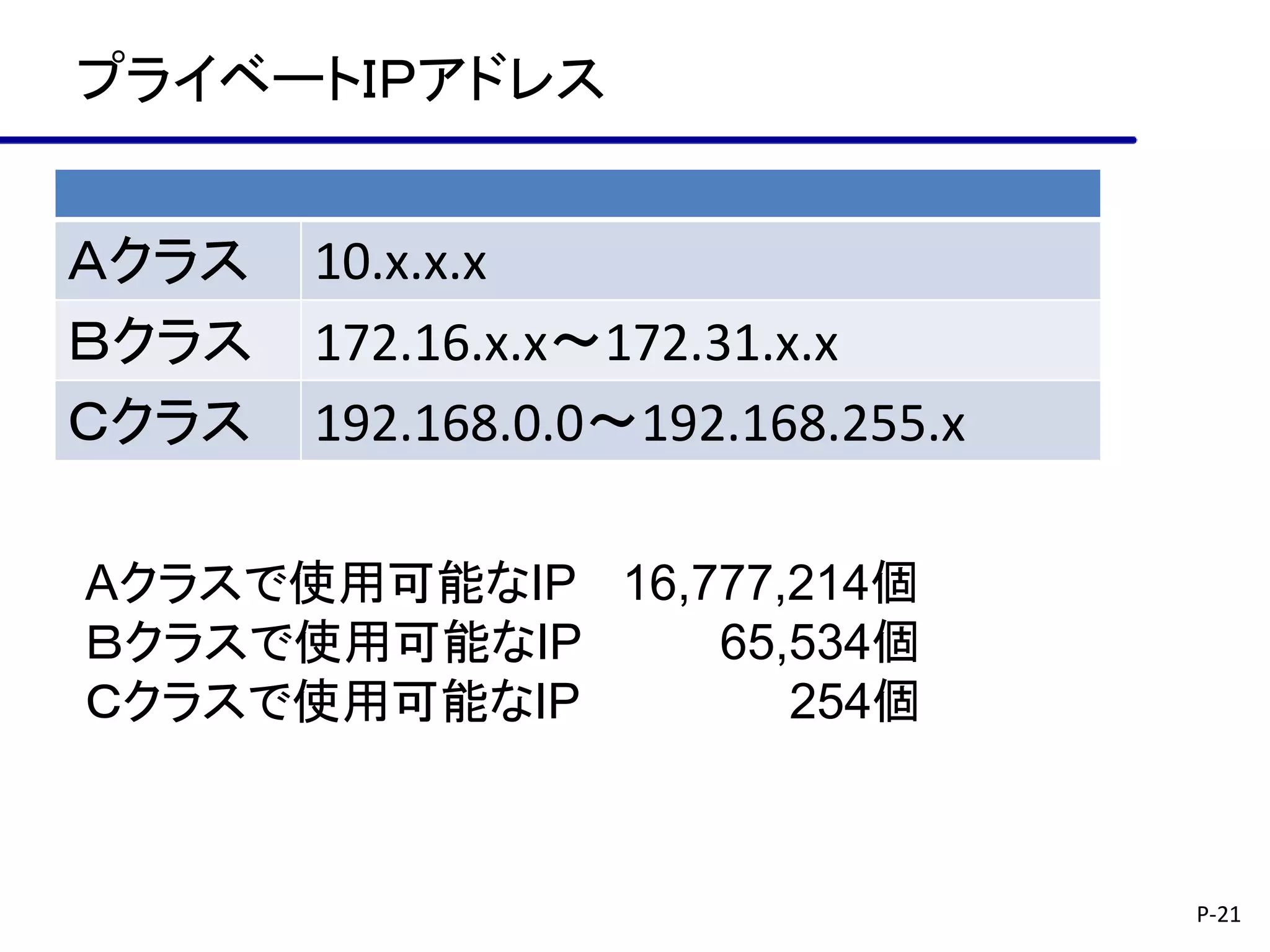 プライベートＩＰアドレス


Ａクラス   10.x.x.x
Ｂクラス   172.16.x.x～172.31.x.x
Ｃクラス   192.168.0.0～192.168.255.x

Aクラスで使用可能なIP 16,777,214個
Ｂクラスで使用可能なIP     65,534個
Ｃクラスで使用可能なIP        254個



                                   P-21
 