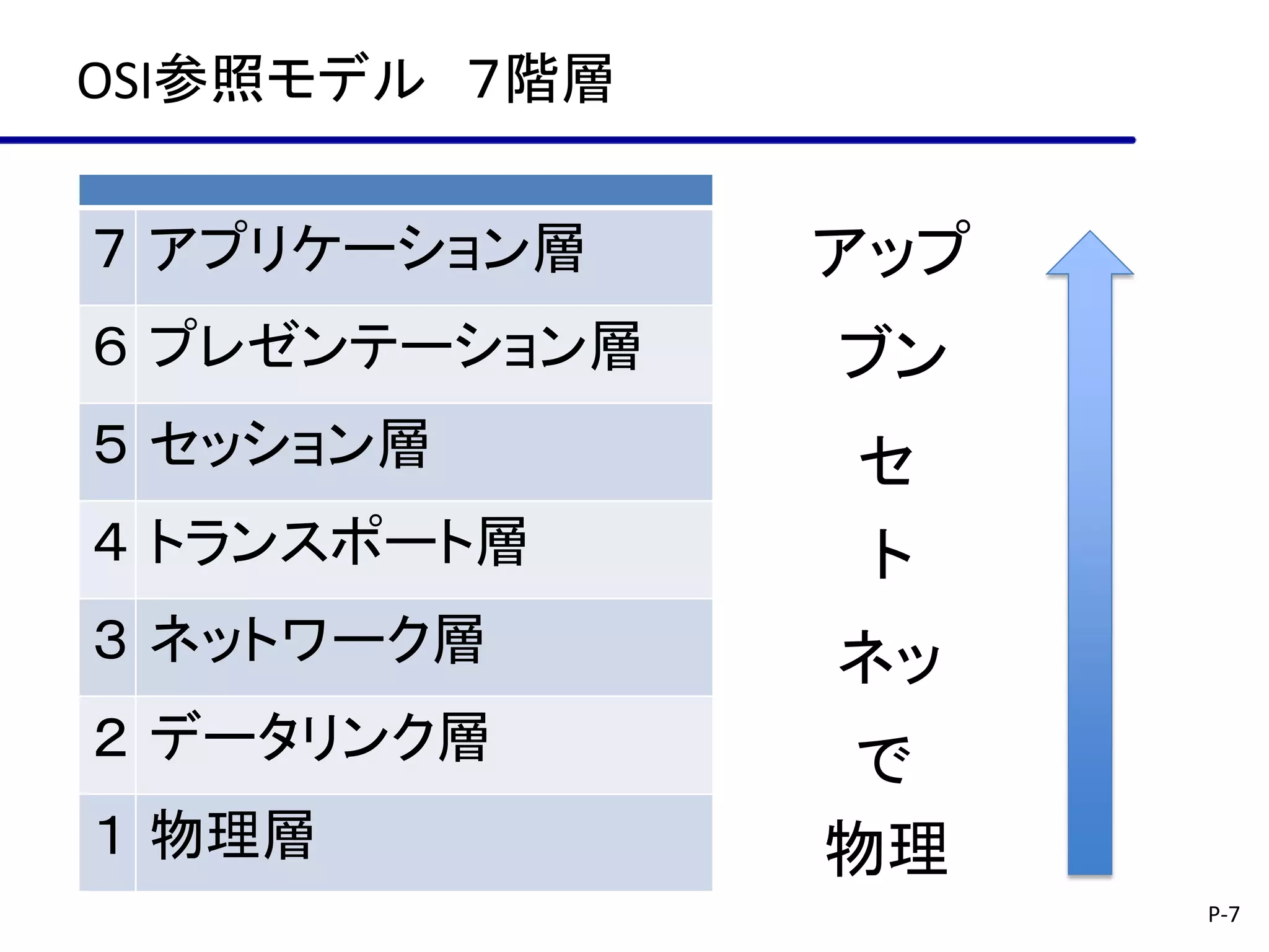 OSI参照モデル ７階層


７ アプリケーション層    アップ
６ プレゼンテーション層   ブン
５ セッション層       セ
４ トランスポート層     ト
３ ネットワーク層      ネッ
２ データリンク層       で
１ 物理層          物理
                     P-7
 