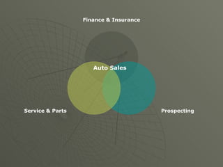 Auto Sales Finance & Insurance Prospecting Service & Parts 