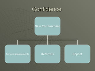 Confidence  New Car Purchase Service appointments Referrals Repeat 