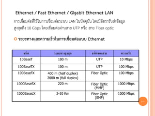 Ethernet / Fast Ethernet / Gigabit Ethernet LAN
การเชื่อมต่อที่ใช้ในการเชื่อมต่อระบบ LAN ในปัจจุบน โดยมีอัตรารับส่งข้อมูล
                                                 ั
สูงสุดถึง 10 Gbps โดยเชื่อมต่อผ่านสาย UTP หรือ สาย Fiber optic
 ระยะทางและความเร็วในการเชื่อมต่อแบบ           Ethernet

      ชนิด                ระยะทางสูงสุด            ชนิดของสาย         ความเร็ว
   10BaseT                  100 m                     UTP            10 Mbps

  100BaseTX                 100 m                     UTP           100 Mbps
  100BaseFX          400 m (half duplex)          Fiber Optic       100 Mbps
                     2000 m (full duplex)
 1000BaseSX                 220 m                 Fiber Optic       1000 Mbps
                                                    (MMF)
 1000BaseLX                3-10 Km                Fiber Optic       1000 Mbps
                                                     (SMF)
                                                                                 12
 