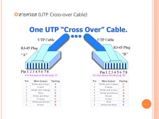  สายครอส   (UTP Cross-over Cable)




                                     53
 