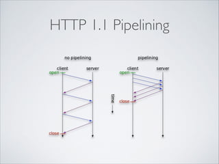 HTTP 1.1 Pipelining

 
