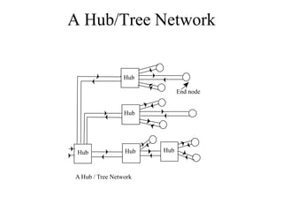 A Hub/Tree Network

Hub
End node

Hub

Hub

Hub

A Hub / Tree Network

Hub

 