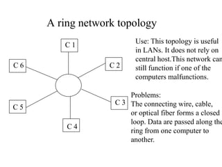 A ring network topology
C1
C6

C2

C5
C4

Use: This topology is useful
in LANs. It does not rely on
central host.This network can
still function if one of the
computers malfunctions.

Problems:
C 3 The connecting wire, cable,
or optical fiber forms a closed
loop. Data are passed along the
ring from one computer to
another.

 
