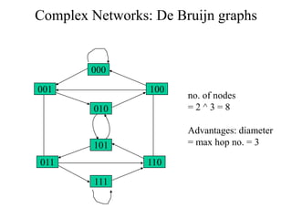 Complex Networks: De Bruijn graphs

000
001

100
010

no. of nodes
=2^3=8

101

Advantages: diameter
= max hop no. = 3

011

110
111

 