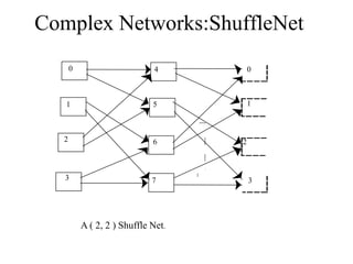 Complex Networks:ShuffleNet
0

4

0

1

5

1

2

6

3

7

A ( 2, 2 ) Shuffle Net.

2

3

 