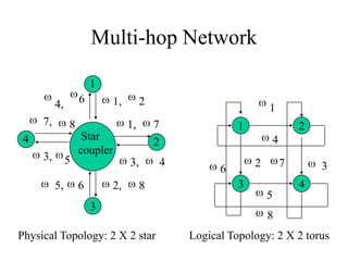Multi-hop Network
1
6

4,
7,

8

4

T 3,

5
5,

2

1,
1,

1
7

Star
coupler
2,

T4

2
3,

6

1
4

8

3
Physical Topology: 2 X 2 star

2

6
3

7
T

2

3
4

5
8
Logical Topology: 2 X 2 torus

 