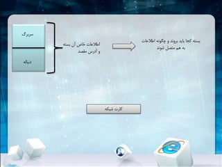 ‫سربرگ‬
‫دنباله‬
‫بسته‬ ‫آن‬ ‫خاص‬ ‫اطالعات‬
‫مقصد‬ ‫آدرس‬ ‫و‬
‫اطالعات‬ ‫چگونه‬ ‫و‬ ‫بروند‬ ‫باید‬ ‫کجا‬ ‫بسته‬
‫شوند‬ ‫متصل‬ ‫هم‬ ‫به‬
‫شبکهĬ ‫کارت‬
 