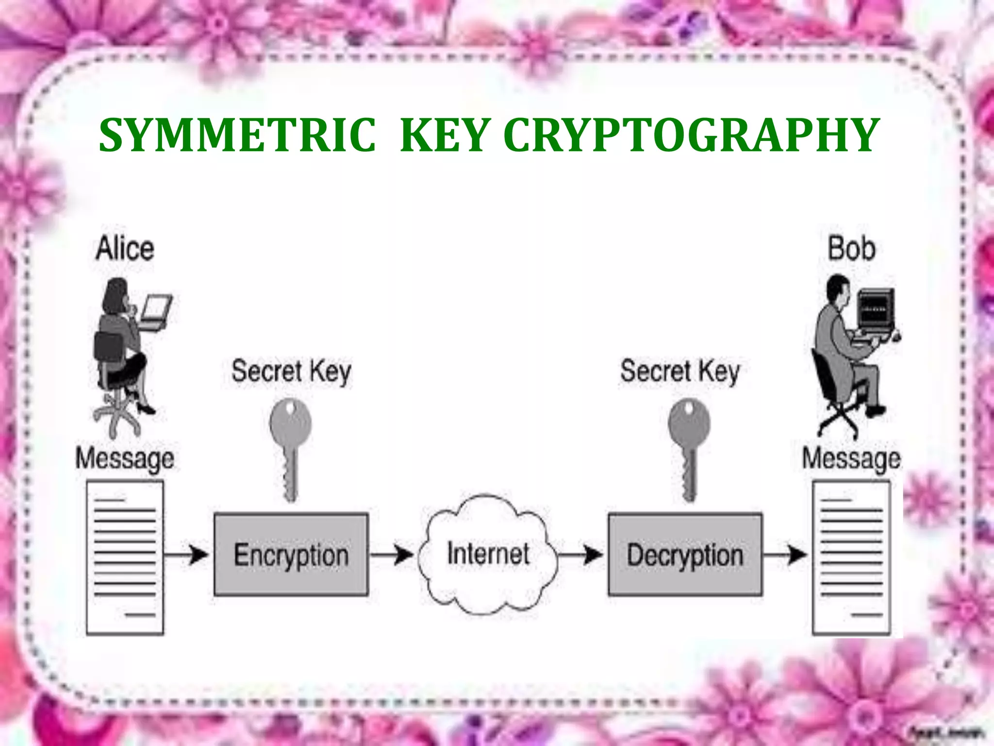 SYMMETRIC KEY CRYPTOGRAPHY 
 