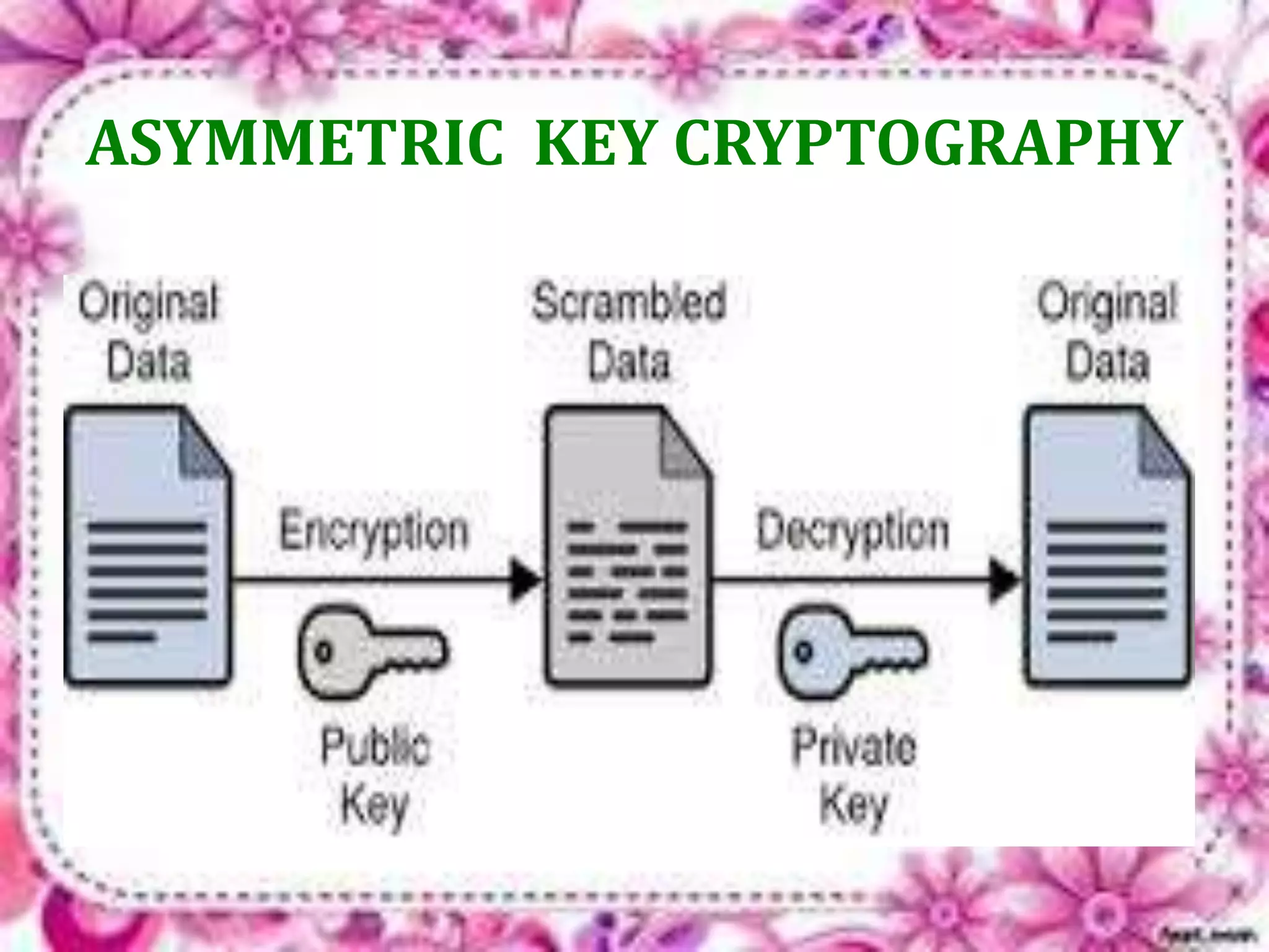 ASYMMETRIC KEY CRYPTOGRAPHY 
 
