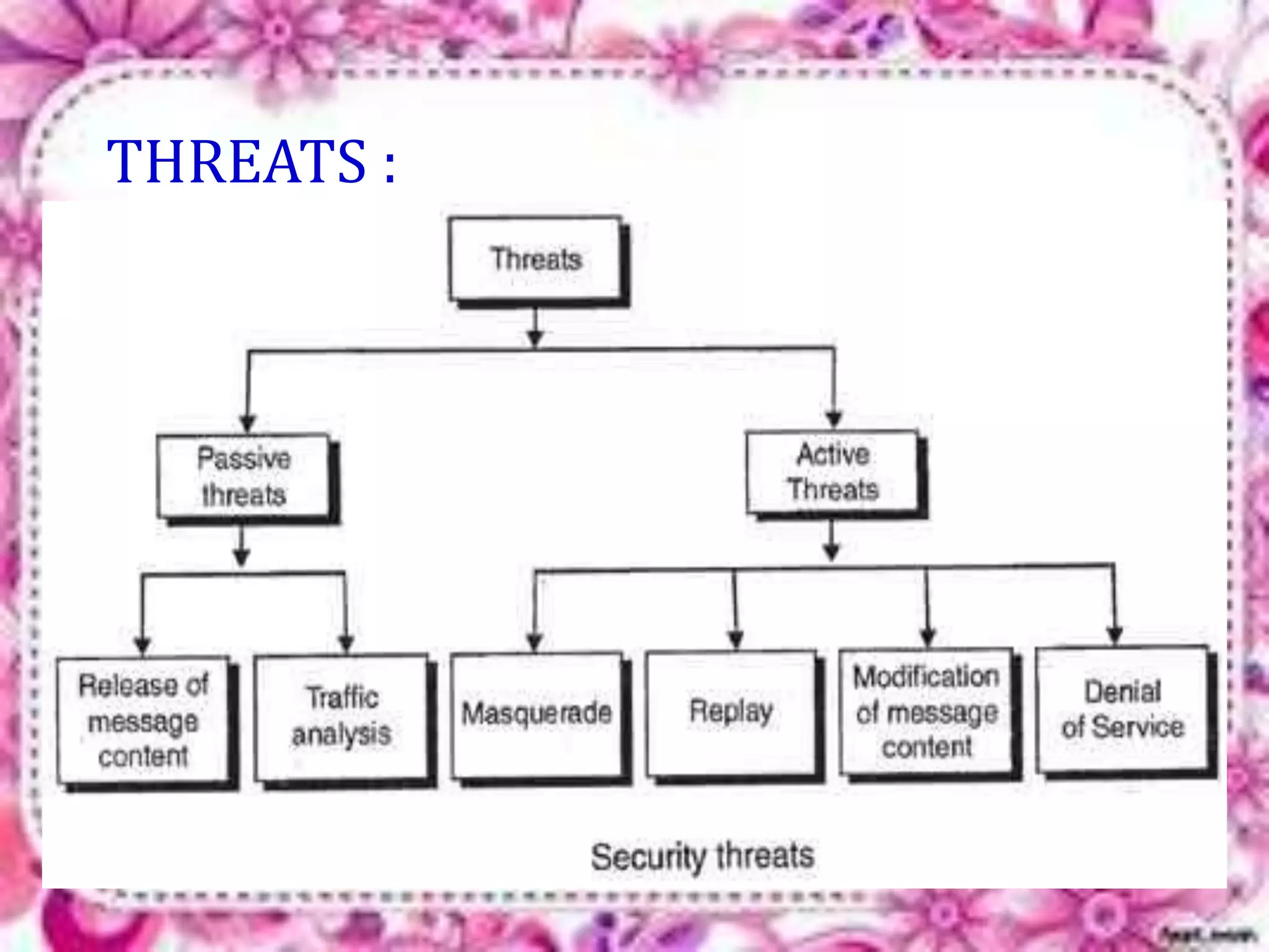 THREATS : 
 