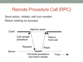 Remote Procedure Call (RPC)
Send action, reliably, with turn number.
Return nothing on success.
 