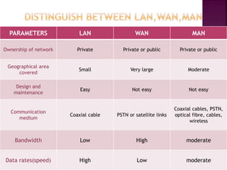 PARAMETERS LAN WAN MAN
Ownership of network Private Private or public Private or public
Geographical area
covered
Small Very large Moderate
Design and
maintenance
Easy Not easy Not easy
Communication
medium
Coaxial cable PSTN or satellite links
Coaxial cables, PSTN,
optical fibre, cables,
wireless
Bandwidth Low High moderate
Data rates(speed) High Low moderate
 
