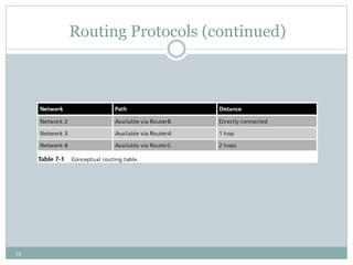 12
Routing Protocols (continued)
 