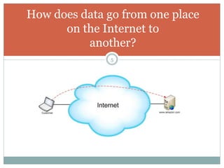 5
How does data go from one place
on the Internet to
another?
 