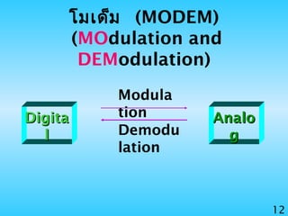 12
โมเด็ม (MODEM)
(MOdulation and
DEModulation)
DigitaDigita
ll
AnaloAnalo
gg
Modula
tion
Demodu
lation
 