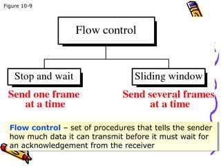 Figure 10-9
Flow control – set of procedures that tells the sender
how much data it can transmit before it must wait for
an acknowledgement from the receiver
Flow control – set of procedures that tells the sender
how much data it can transmit before it must wait for
an acknowledgement from the receiver
 