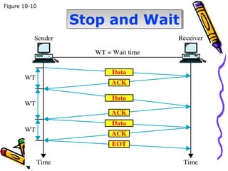 Stop and WaitStop and Wait
Figure 10-10
 